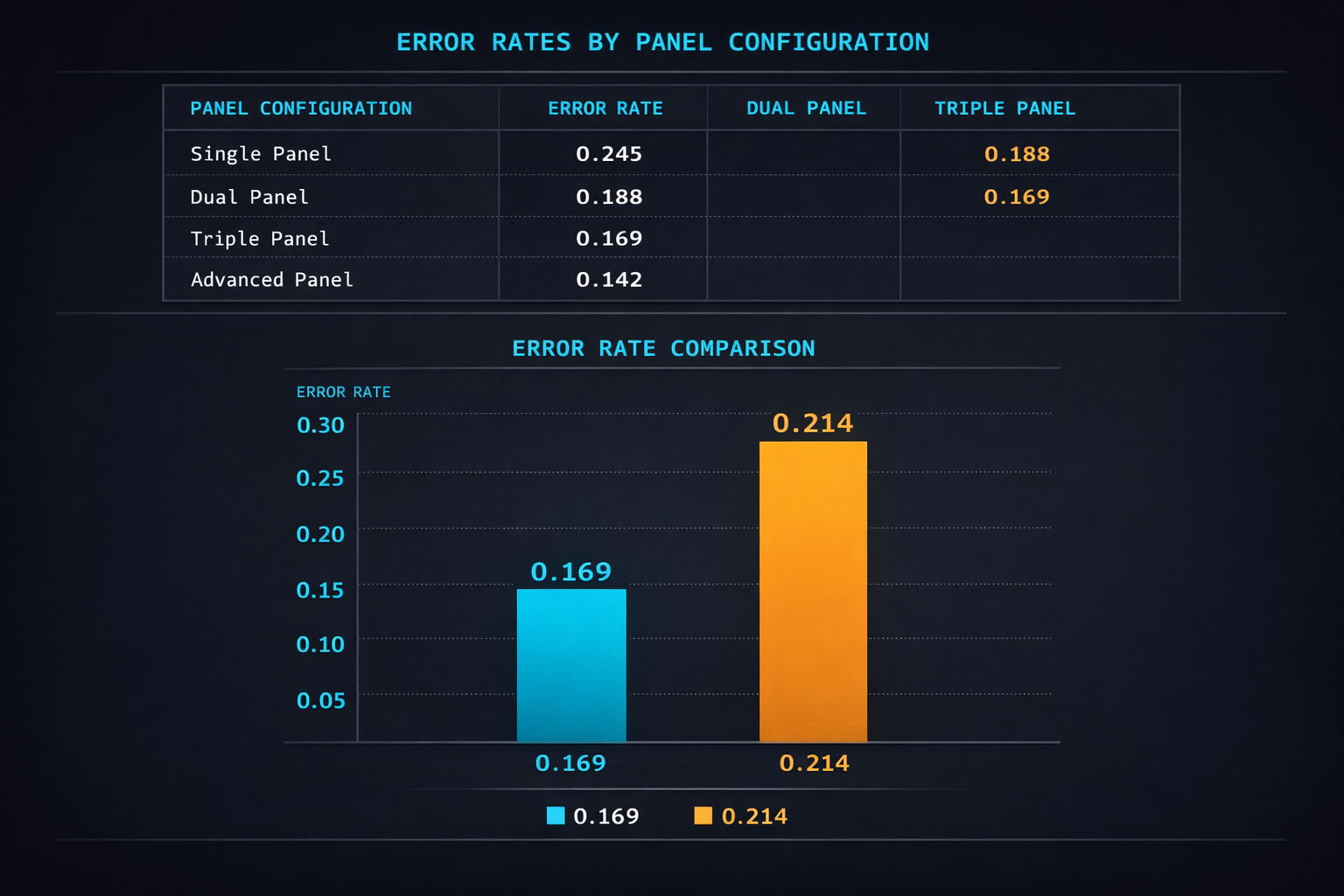 Three measurements from one 70-finding suite: vendor diversity beats panel size, the second channel is the cheapest, and the published error floor was three times too good