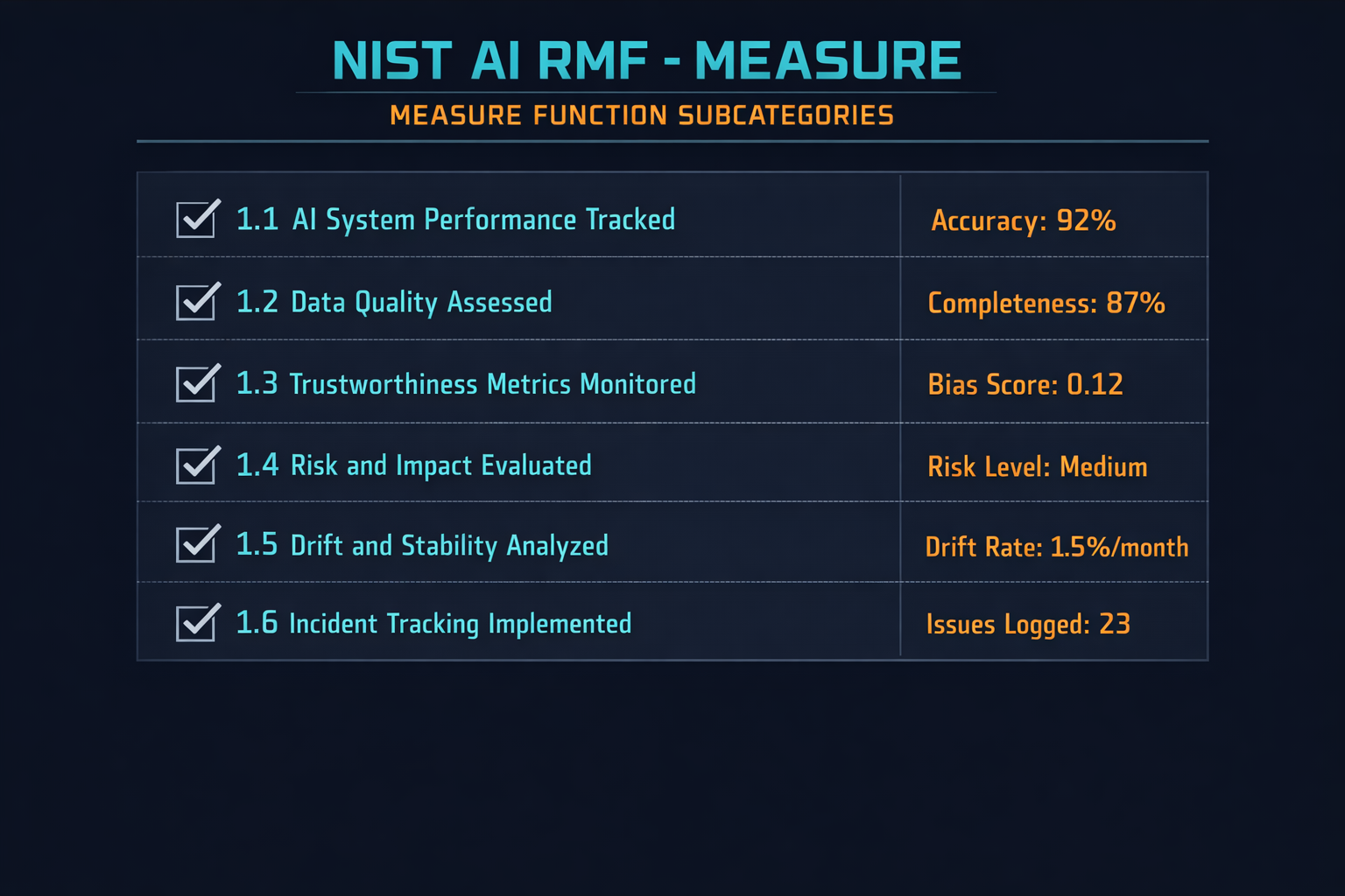 NIST tells you what to measure in an AI system. Nothing runnable exists to point at — this is a working candidate