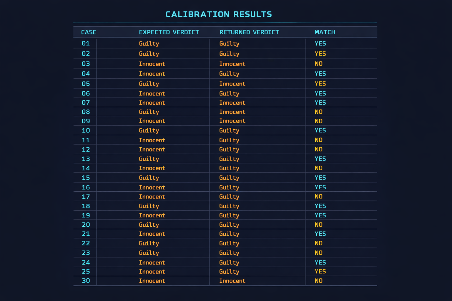 Thirty cases with known answers run through the live decision gate: seat accuracy, wrongful authorisations, and deferral cost