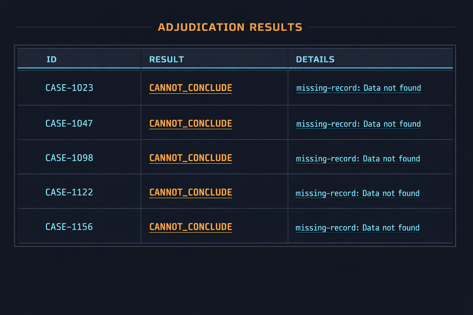 Making 'cannot conclude' a recorded, comparable outcome instead of a non-answer