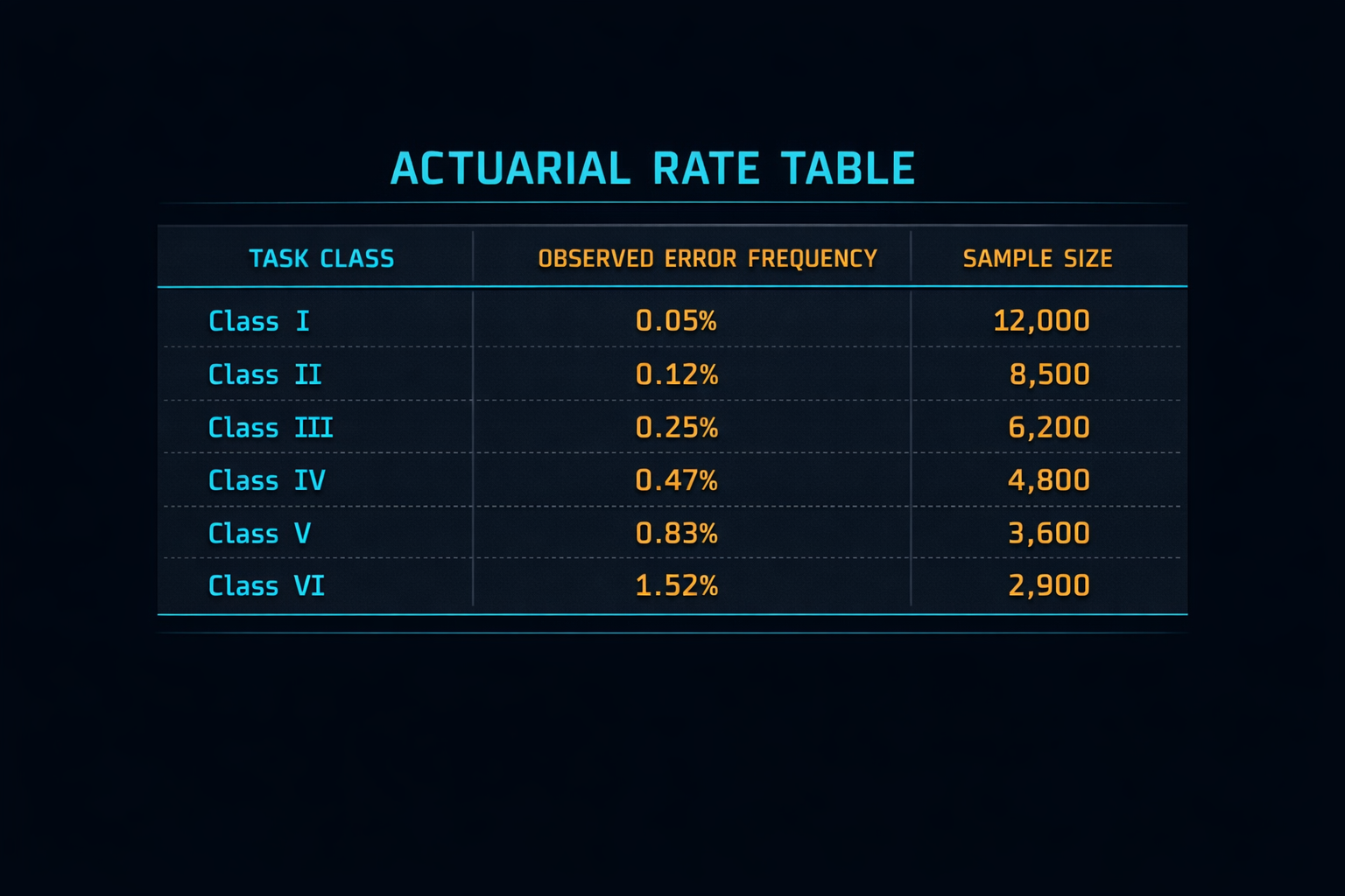 Nobody can insure an AI's mistakes without knowing how often it is wrong. This table is that number
