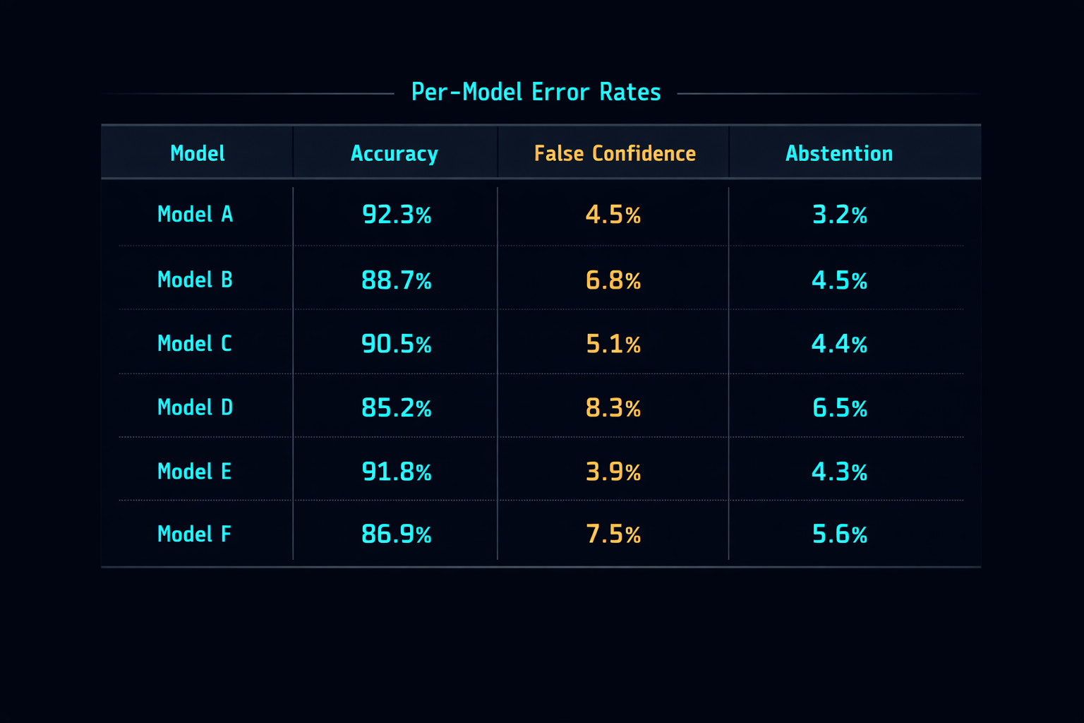 The measured error rate of this adjudication panel, per model and per rule set, including where it is unflattering
