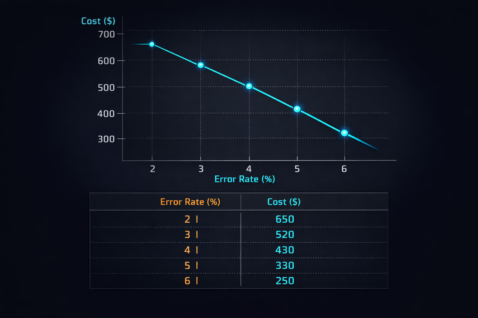 How many model calls should a decision buy? The cost curve from one channel to five, with the error rate at each step