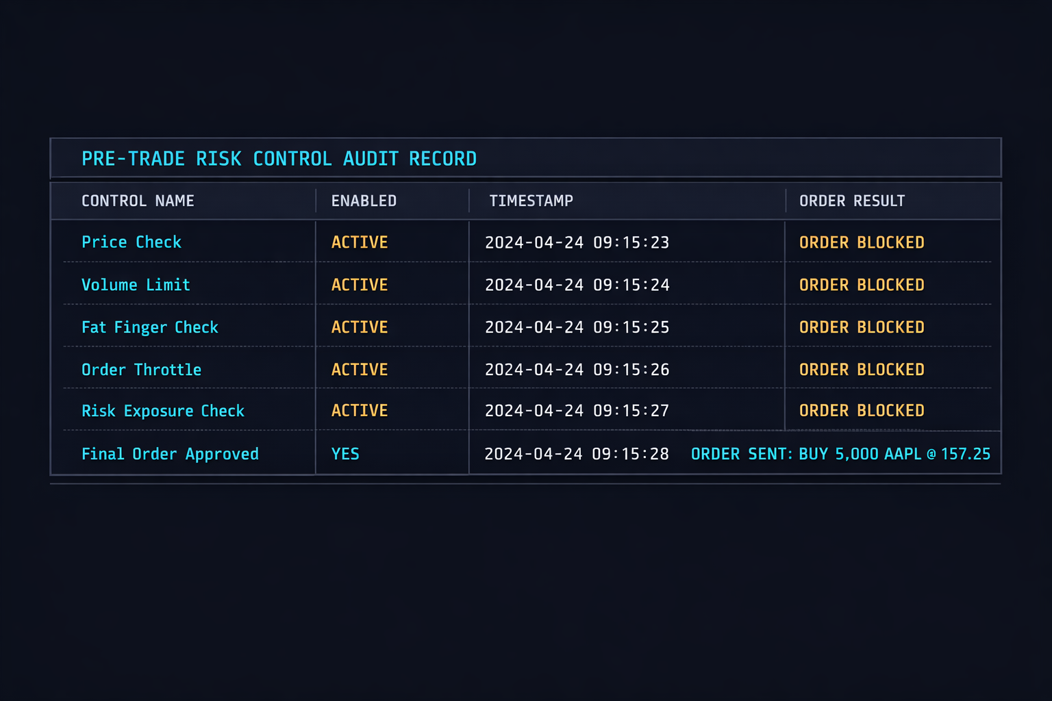 Were the risk controls on before the algorithm started trading — and can anyone prove it?
