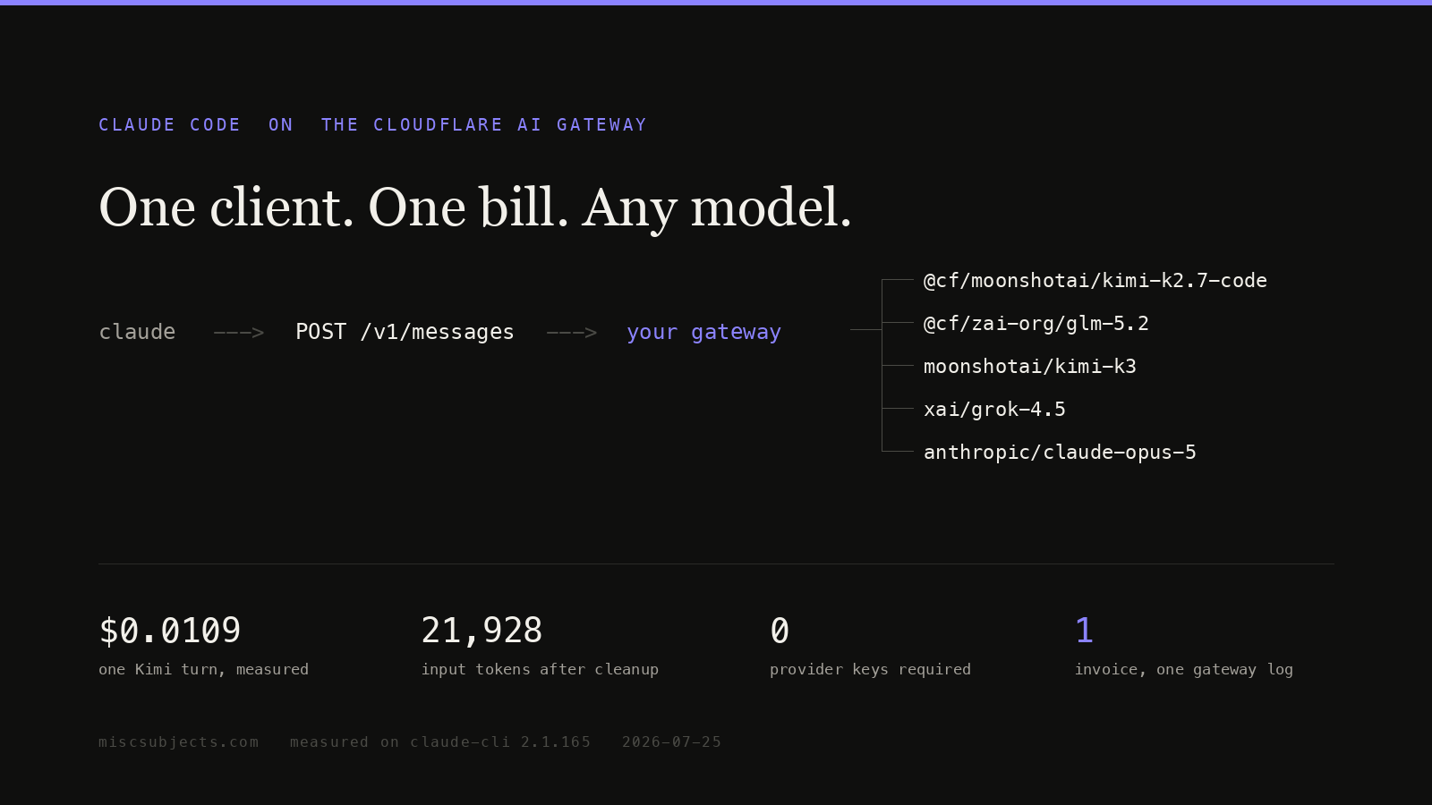 Claude Code on Kimi, GLM or Grok through your own Cloudflare account