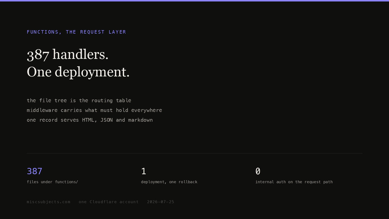 Pages Functions compiles 224 route files into one 1.35 MB Worker