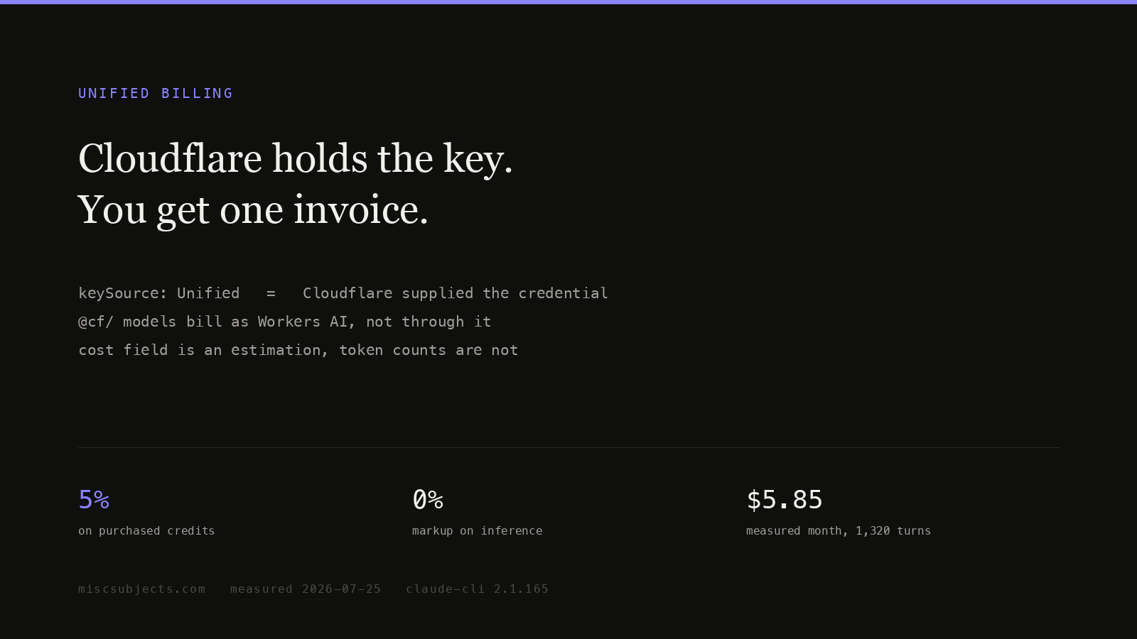 Cloudflare Unified Billing: the 5% is on the credits, and the 402 is one gateway toggle