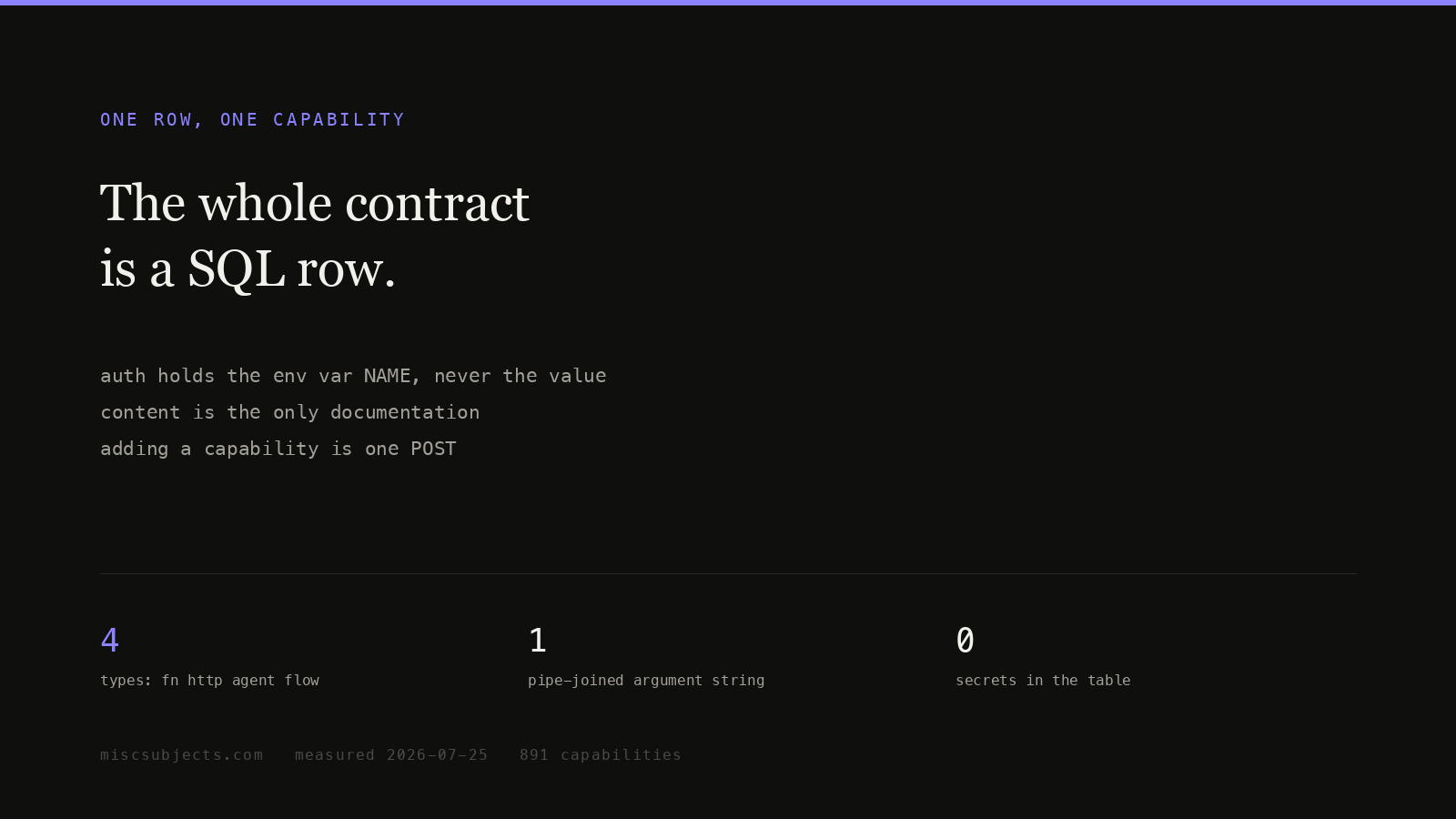 One row of SQL is the whole contract for a capability, and the 892nd took 3.1 seconds